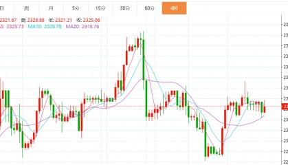贺博生：7.1黄金原油最新行情价格趋势分析及晚间欧美盘独家操作建议