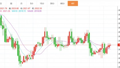 贺博生:1.26黄金原油今日行情价格涨跌趋势分析及最新多空操作建议