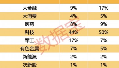 五成受访者认为下周A股站稳3700点 看好金融、科技板块
