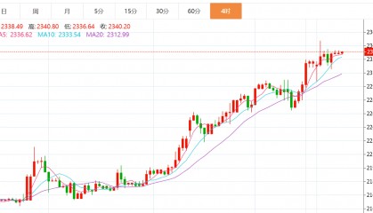 贺博生：4.9黄金原油今日行情价格涨跌趋势分析及最新多空操作建议指导