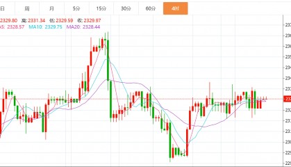 贺博生：7.3黄金原油今日行情价格涨跌趋势分析及最新多空操作建议指导