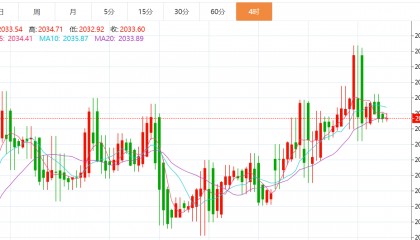 贺博生:1.31黄金原油今日行情价格趋势分析及最新多空操作建议指导