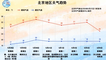 北京6区发布雷电蓝色预警！紧接着，明天还有6、7级阵风——