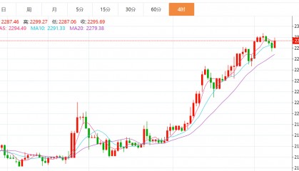 贺博生:4.5黄金原油今日行情价格趋势分析及最新独家多空操作建议