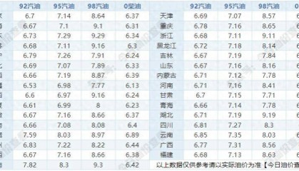 1月5日【油价下跌】倒计时1天，油价预涨减至45元/吨，上调转搁浅，明晚油价或维持不变！