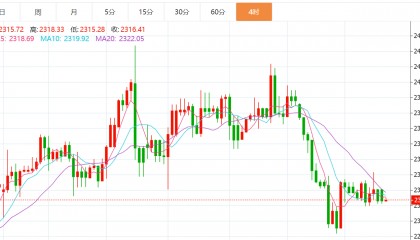 贺博生:4.25黄金原油今日行情价格趋势分析及最新多空操作建议指导
