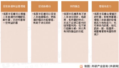 2024年中国低聚半乳糖市场供需现状、市场规模及平均价格走势分析[图]