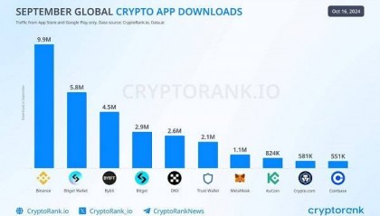 数据:9月全球App下载量前三的交易所为币安、Bybit和Bitget