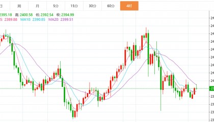 贺博生：8.8黄金原油晚间行情价格涨跌趋势分析及欧美盘最新操作建议