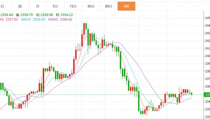 贺博生：5.29黄金原油最新行情价格趋势分析及晚间欧美盘多空操作建议