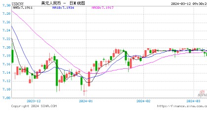 人民币中间价上调6点报7.0963!摩根大通CEO:美联储应等到下半年再降息