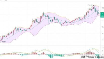 3.22波卡(DOT)短线交易策略:横盘阶段,币圈院士建议带好止盈止损快进快出
