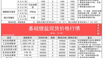 2024年4月25日今日最新碳酸锂锂辉石锂云母产业链现货期货价格行情数据