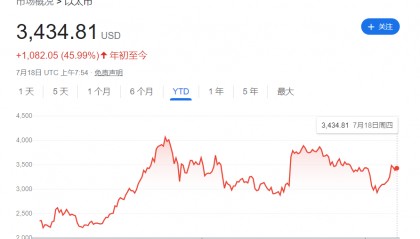 争相减免费用，华尔街打响以太坊ETF霸主争夺战