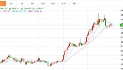 贺博生:4.30黄金原油今日行情价格趋势分析及最新多空操作建议指导