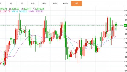 贺博生:1.30黄金原油今日行情价格涨跌趋势分析及最新操作建议指导