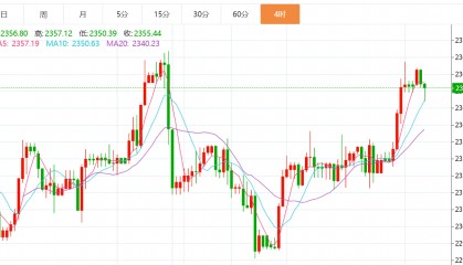 贺博生：7.4黄金原油最新行情价格趋势分析及晚间多空操作建议指导