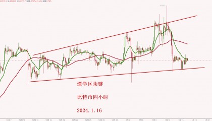 2024.1.16—比特币最近的走势总结!