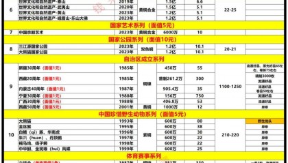 二龙币、京剧币、泰山币等纷纷下跌（附5月15日整体行情价格）