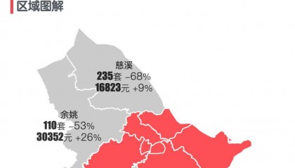 最新｜宁波2024年2月新房行情解读