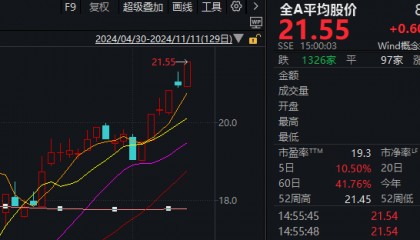 A股迎来里程碑时刻！科技打头阵，就是这么牛