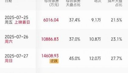 《南京照相馆》票房逆跌，连续4天单日票房破亿