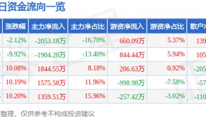 广西广电（600936）9月3日主力资金净卖出2053.18万元