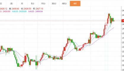 贺博生:5.21黄金原油今日行情价格涨跌趋势分析及最新多空操作建议
