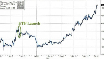 比特币突破57000美元!更多华尔街公司准备推出加密货币ETF 下一个是以太坊