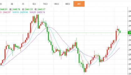 贺博生：8.1黄金原油最新行情价格趋势分析及晚间欧美盘操作建议指导