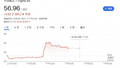 “点一个涨一个”！OpenAI已成美股头号“吹票大师”