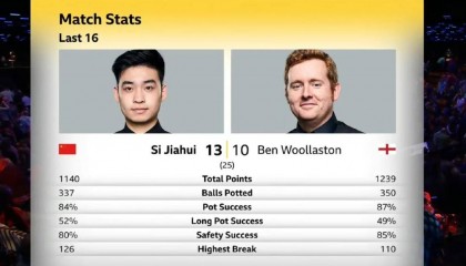 斯诺克世锦赛八强出炉 两名中国选手晋级