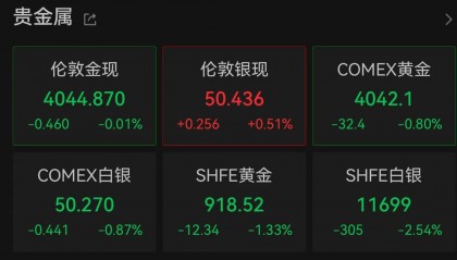 金价“大跳水”！国际金价跌麻了，国内金饰四连跌，该入手吗？