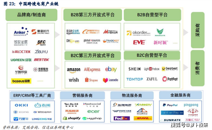 市场热点：国常会提资本市场；物流；浦东高水平开放；数字人民币；跨境电商