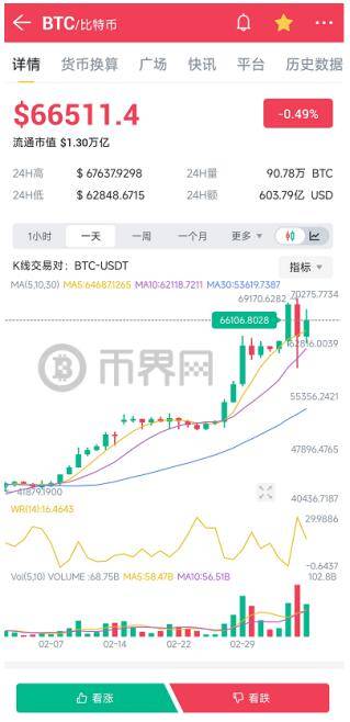 比特币减半后才是真牛市？从过去3次减半看比特币未来走势