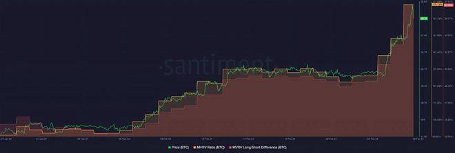 比特币突破 6.3 万美元，但下一步走势仍不确定