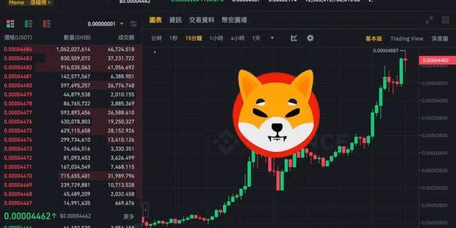 柴犬币暴拉100％！SHIB跃居10大加密货币，迷因力量超车AVAX、DOT