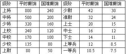 民国时期，国军一个上将月薪多少？相当于现在多少人民币？