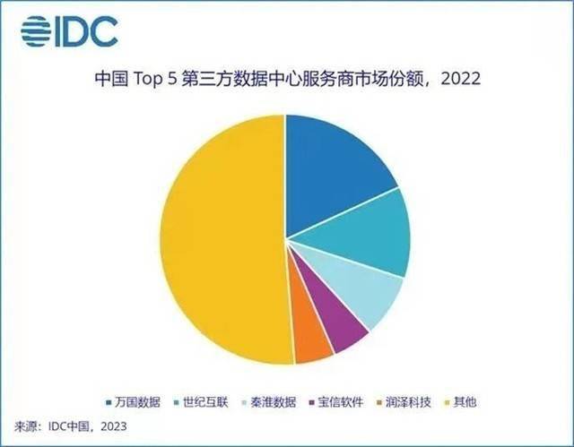 万国数据2023年财报，净收入超99亿元人民币，国际业务将独立运营