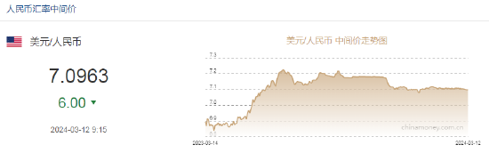 人民币中间价上调6点报7.0963！摩根大通CEO：美联储应等到下半年再降息