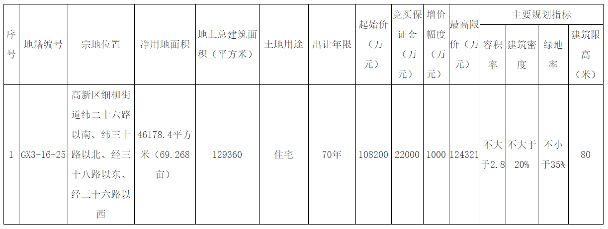 高新中央创新区69亩住宅用地出让 5月6日至5月16日挂牌