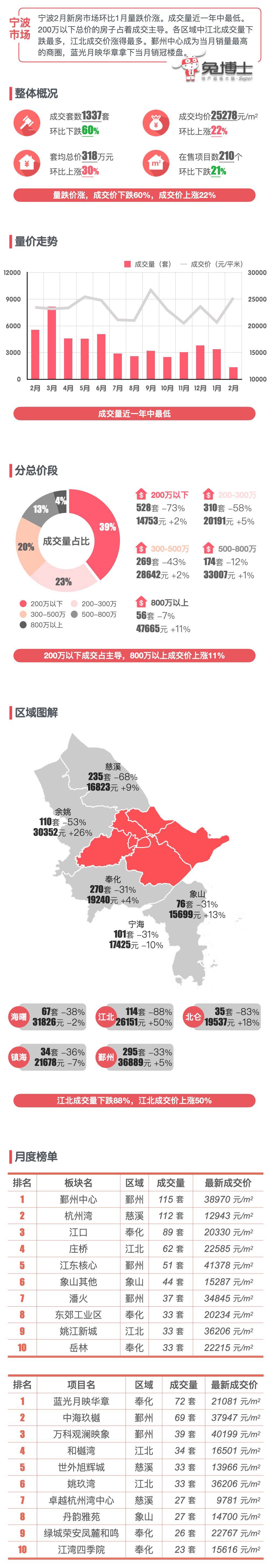 最新｜宁波2024年2月新房行情解读