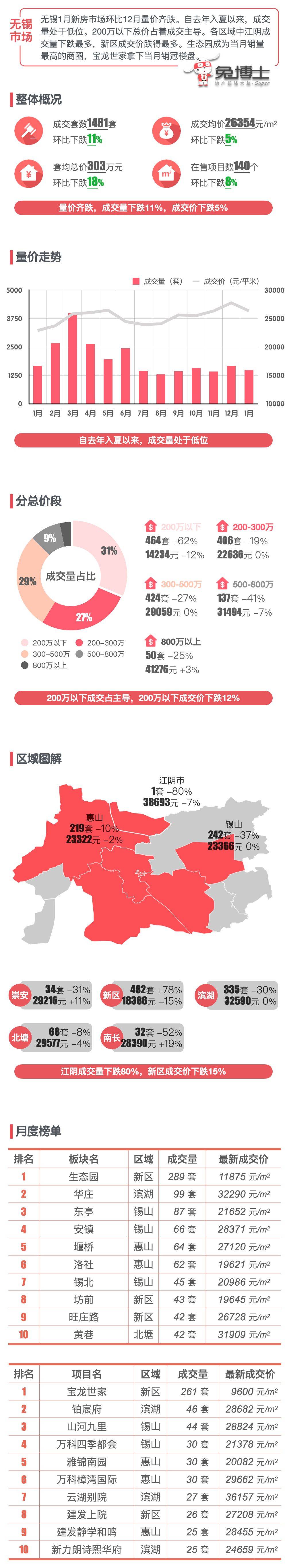 最新｜无锡2024年1月新房行情解读