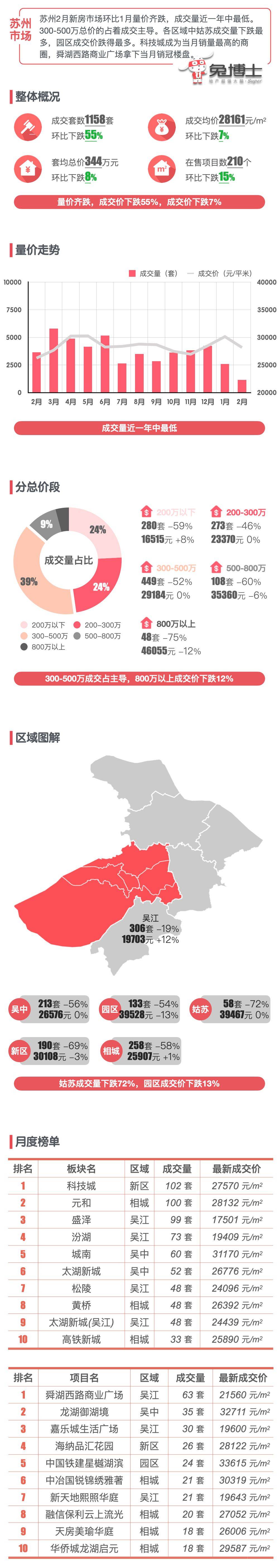 最新｜苏州2024年2月新房行情解读