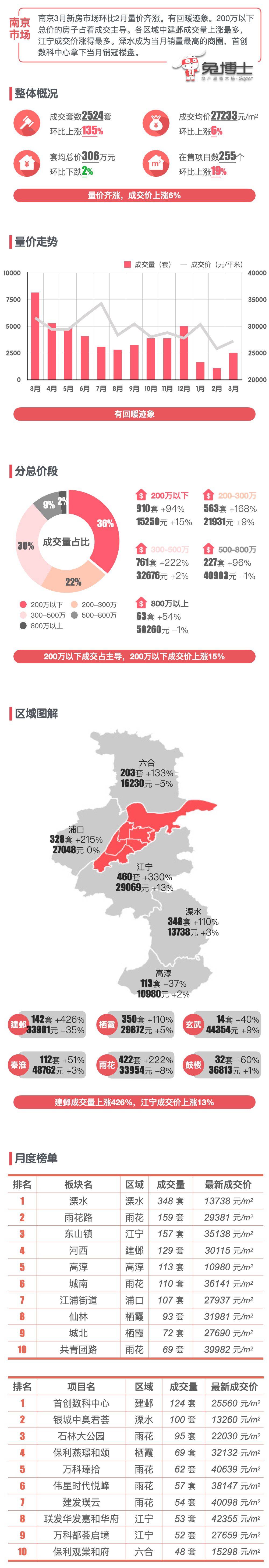 最新｜南京2024年3月新房行情解读