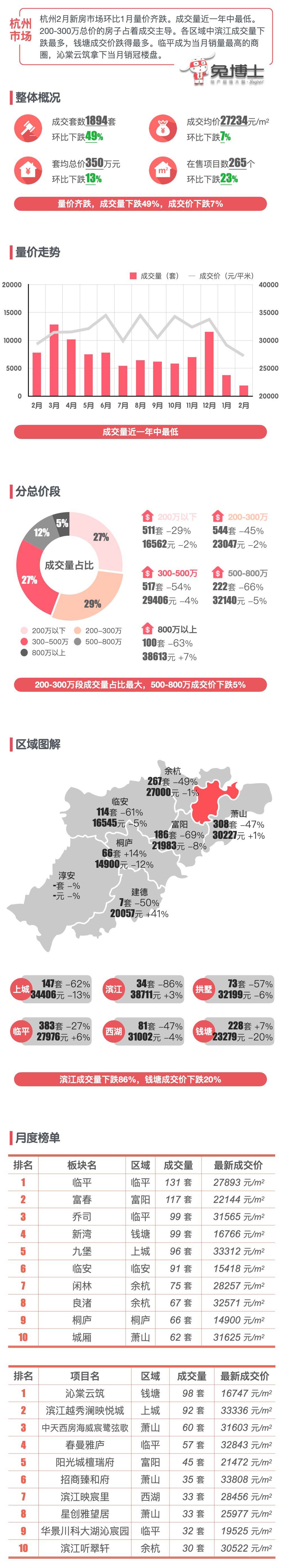 最新｜杭州2024年2月新房行情解读