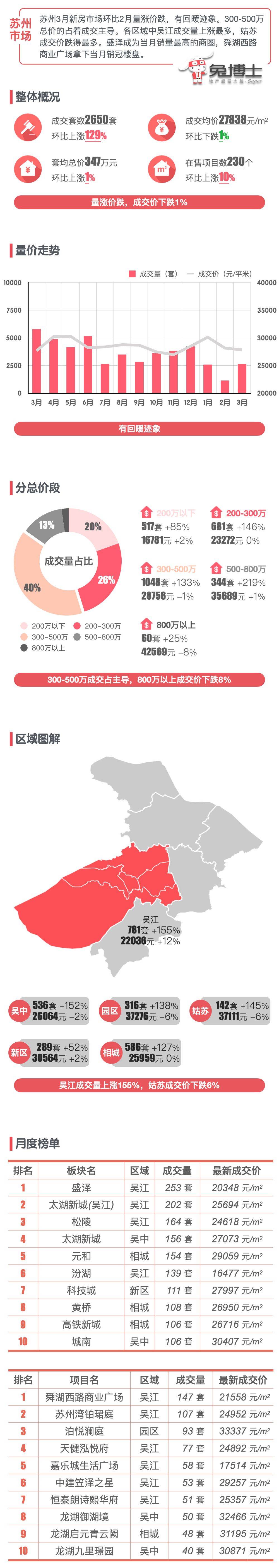 最新｜苏州2024年4月新房行情解读