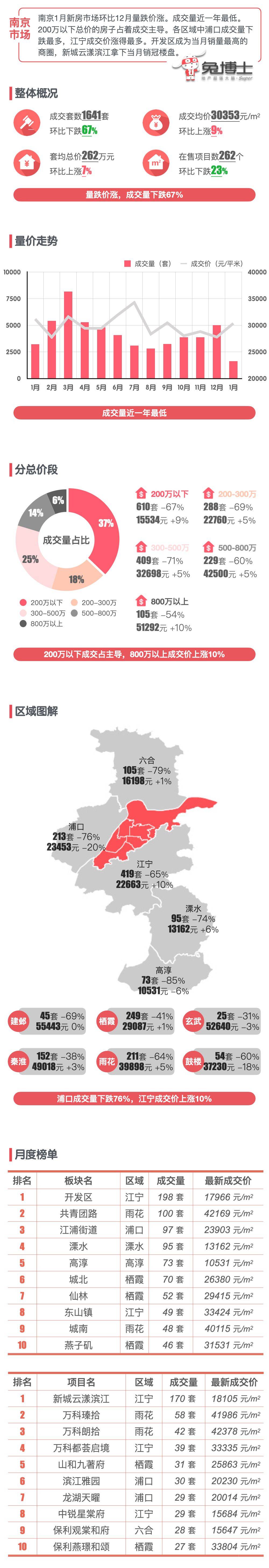 最新｜南京2024年2月新房行情解读
