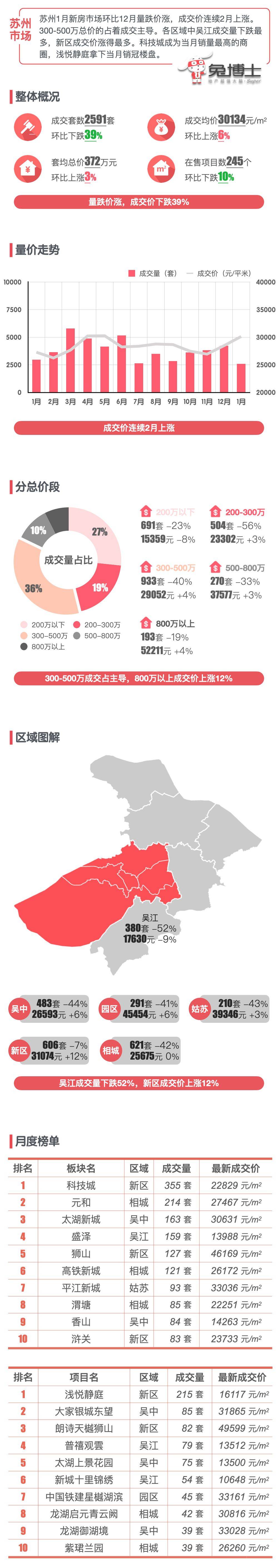最新｜苏州2024年1月新房行情解读