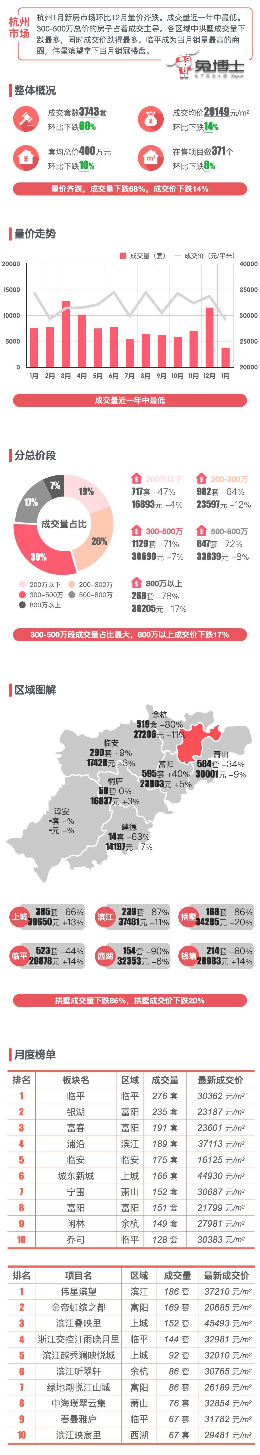 最新｜杭州2024年1月新房行情解读